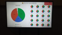 Real Count Pilkada Nganjuk Digdaya 2024: Suara Masuk 60,1%, Paslon 01 dan Paslon 03 Bersaing Ketat