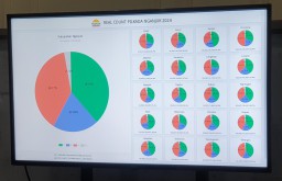 Hasil Hitung Cepat Pilbup Nganjuk 2024: Pasangan Marhein Handy Unggul Tipis