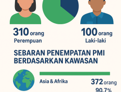 Januari–Agustus 2025, 410 Warga Jombang Resmi Diberangkatkan Jadi PMI ke Berbagai Negara